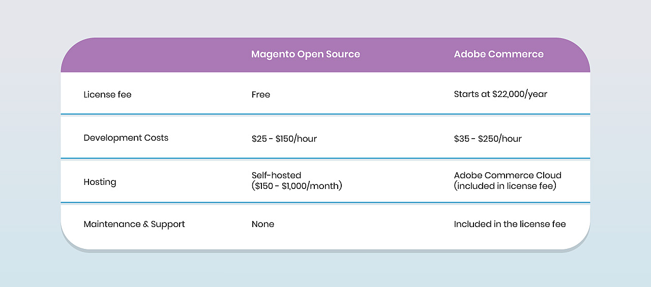 Magento Open source Vs Adobe Commerce Pricing