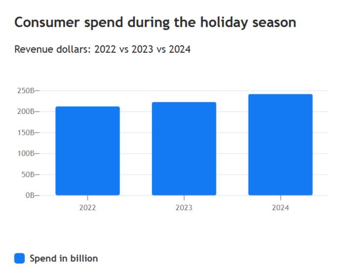 consumer-spend-holiday season