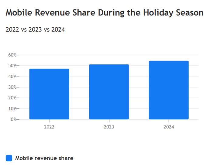 mobile-revenue-holiday-season